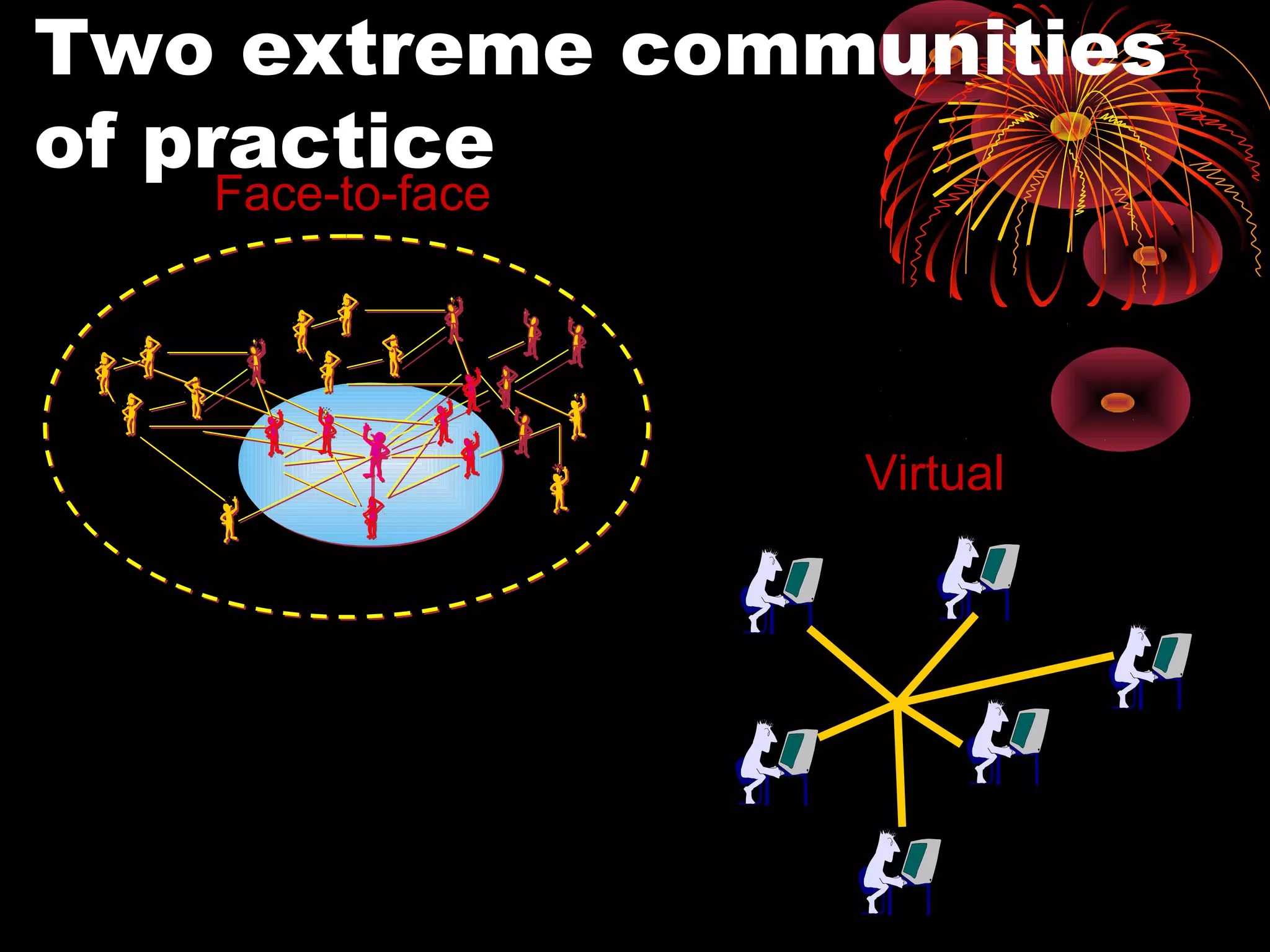 Two extreme communities
of practice
Face-to-face
Virtual
 