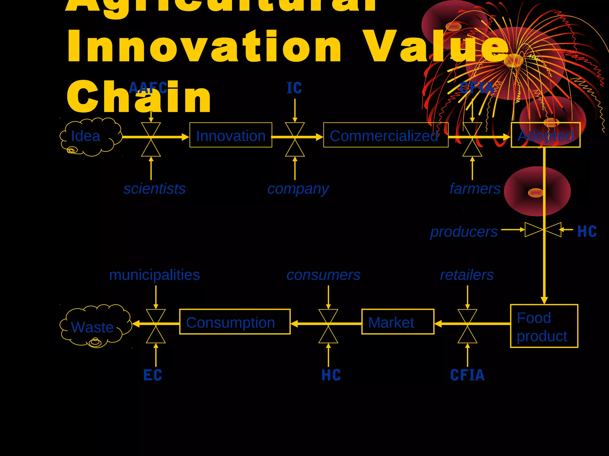 Agricultural
Innovation Value
Chain
Idea
scientists
AAFC
Innovation
IC
company
Commercialized
CFIA
farmers
Adopted
Food
product
HCproducers
retailers
CFIA
Market
consumers
HC
ConsumptionWaste
EC
municipalities
 