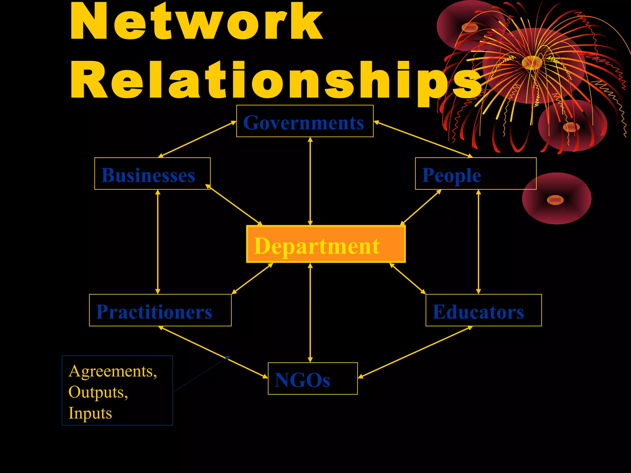 Network
Relationships
Department
Businesses
Governments
People
Practitioners
NGOs
Educators
Agreements,
Outputs,
Inputs
 