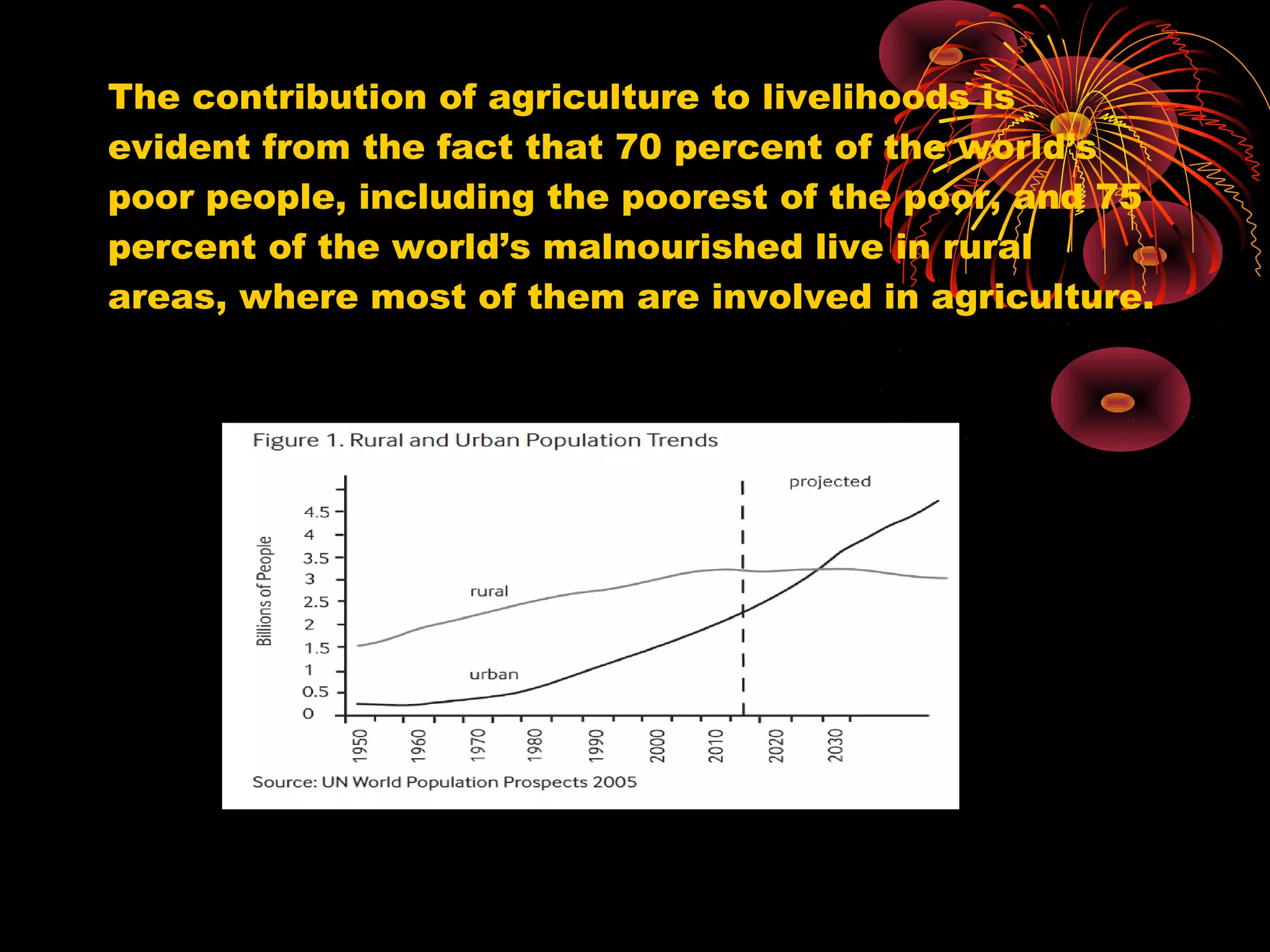 The contribution of agriculture to livelihoods is
evident from the fact that 70 percent of the world’s
poor people, including the poorest of the poor, and 75
percent of the world’s malnourished live in rural
areas, where most of them are involved in agriculture.
 