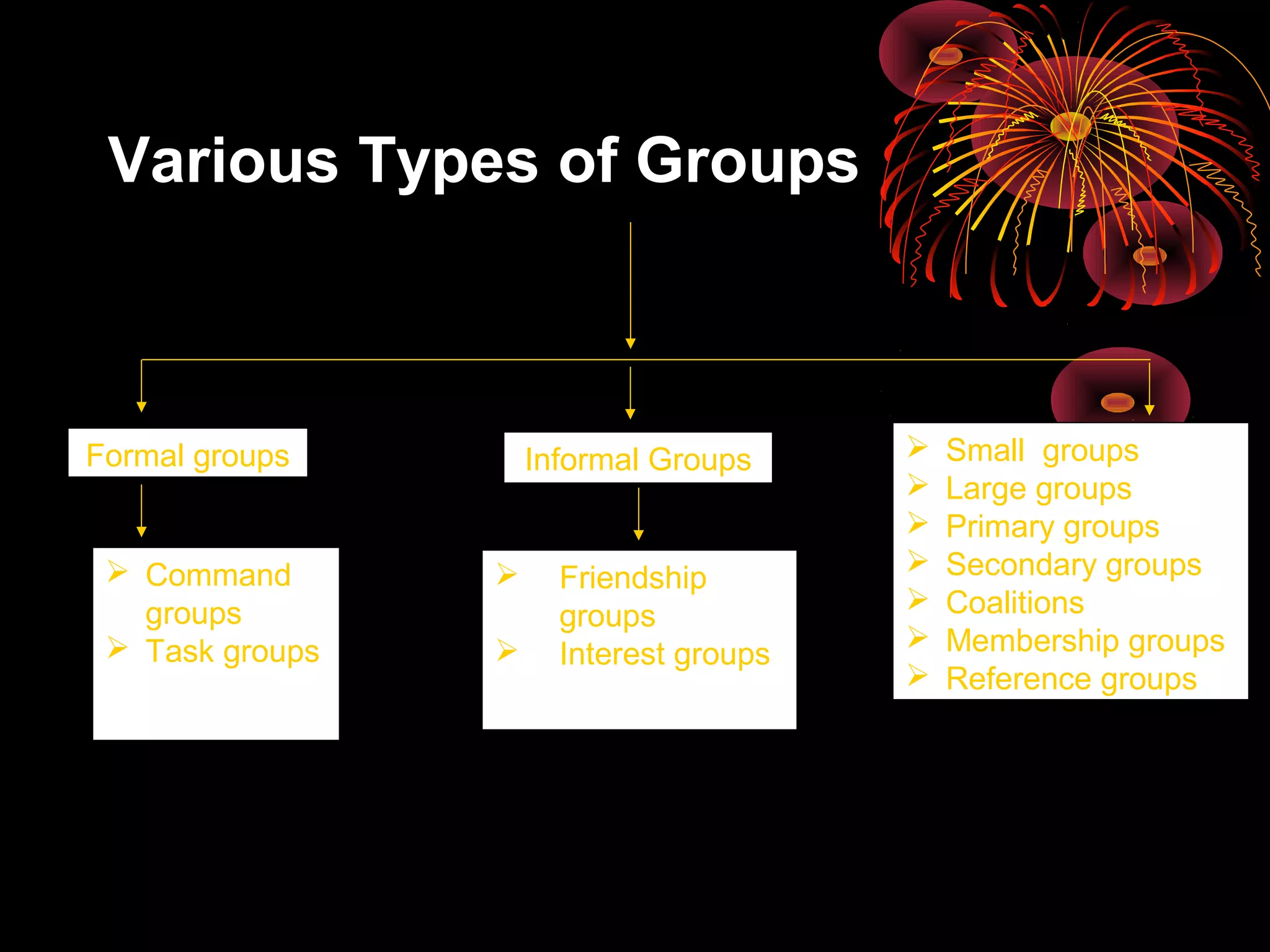 Various Types of Groups
Formal groups Informal Groups  Small groups
 Large groups
 Primary groups
 Secondary groups
 Coalitions
 Membership groups
 Reference groups
 Command
groups
 Task groups
 Friendship
groups
 Interest groups
 