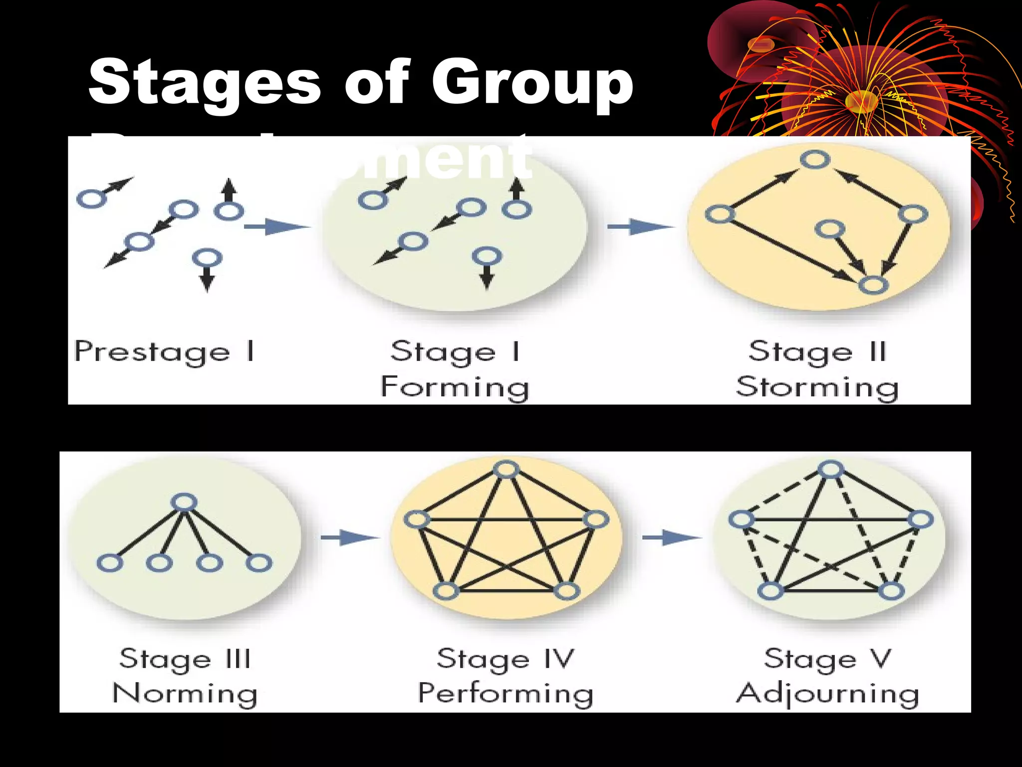 Stages of Group
Development
 