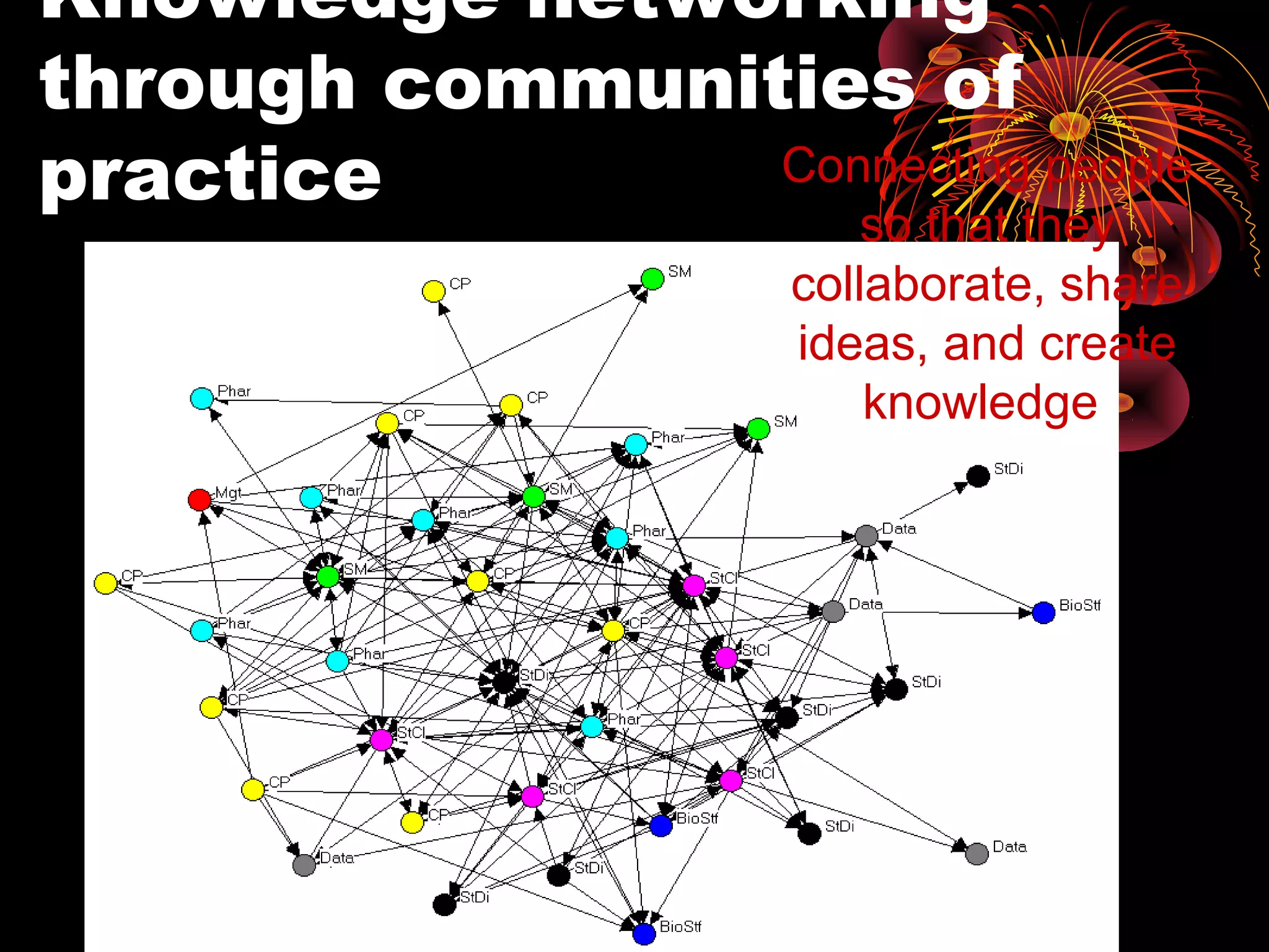 Knowledge networking
through communities of
practice Connecting people
so that they
collaborate, share
ideas, and create
knowledge
 