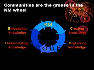 Communities are the grease in the
KM wheel
Creating
knowledge
Embedding
knowledge
Disseminating
knowledge
Organizing
knowledge
C
KM
 