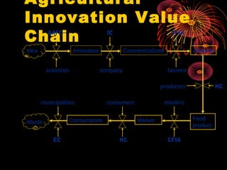 Agricultural
Innovation Value
Chain
Idea
scientists
AAFC
Innovation
IC
company
Commercialized
CFIA
farmers
Adopted
Food
product
HCproducers
retailers
CFIA
Market
consumers
HC
ConsumptionWaste
EC
municipalities
 