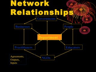 Network
Relationships
Department
Businesses
Governments
People
Practitioners
NGOs
Educators
Agreements,
Outputs,
Inputs
 