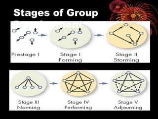 Stages of Group
Development
 