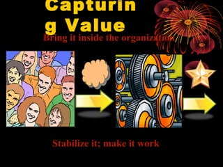 Capturin
g Value
Bring it inside the organization
Stabilize it; make it work
 