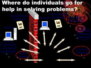 Where do individuals go for
help in solving problems?
Co-located
colleagues
Intranet
Non-electronic
documents
Internal
electronic
networks
Contacts in
other offices
Firmboundary
External
electronic
networks
Internet
Non-electronic
documents
Other
contacts
 