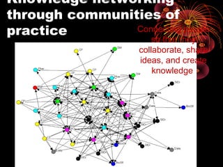 Knowledge networking
through communities of
practice Connecting people
so that they
collaborate, share
ideas, and create
knowledge
 