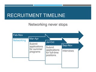 RECRUITMENT TIMELINE
Feb-Nov
Networking
Mar-Apr
Submit
applications
for summer
programs
Jul-Oct
Submit
applications
for full-time
positions
Sep-Nov
Interviews
Networking never stops
 