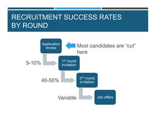 RECRUITMENT SUCCESS RATES
BY ROUND
Application
review
1st round
invitation
2nd round
invitation
Job offers
5-10%
40-50%
Variable
Most candidates are “cut”
here
 