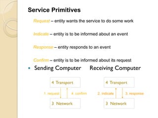 Service Primitives
    Request – entity wants the service to do some work

    Indicate – entity is to be informed about an event

    Response – entity responds to an event

    Confirm – entity is to be informed about its request
   Sending Computer                 Receiving Computer

              4 Transport                   4 Transport

         1. request     4. confirm     2. indicate    3. response

              3 Network                     3 Network
 