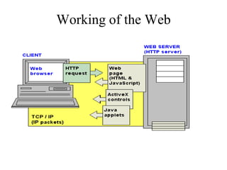 Working of the Web
 