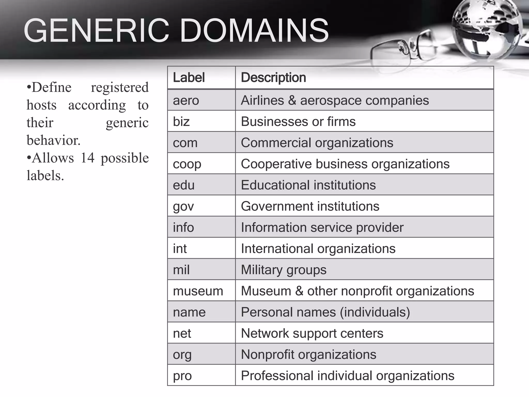 GENERIC DOMAINS
Label Description
aero Airlines & aerospace companies
biz Businesses or firms
com Commercial organizations
coop Cooperative business organizations
edu Educational institutions
gov Government institutions
info Information service provider
int International organizations
mil Military groups
museum Museum & other nonprofit organizations
name Personal names (individuals)
net Network support centers
org Nonprofit organizations
pro Professional individual organizations
•Define registered
hosts according to
their generic
behavior.
•Allows 14 possible
labels.
 