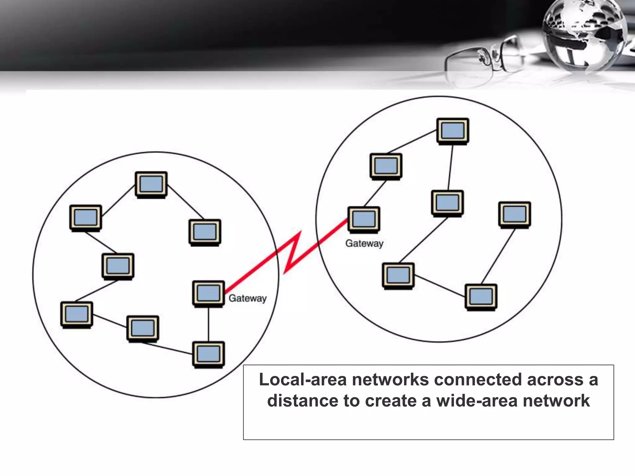 Local-area networks connected across a
distance to create a wide-area network
 