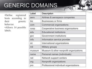 GENERIC DOMAINS
Label Description
aero Airlines & aerospace companies
biz Businesses or firms
com Commercial organizations
coop Cooperative business organizations
edu Educational institutions
gov Government institutions
info Information service provider
int International organizations
mil Military groups
museum Museum & other nonprofit organizations
name Personal names (individuals)
net Network support centers
org Nonprofit organizations
pro Professional individual organizations
•Define registered
hosts according to
their generic
behavior.
•Allows 14 possible
labels.
 