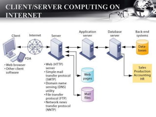 CLIENT/SERVER COMPUTING ON
INTERNET
 