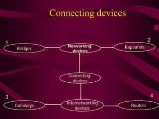 Connecting devices

                                                 2
1
                   Networking        Repeaters
    Bridges          devices




                   Connecting
                     devices


3                                                4
                   Internetworking
    Gateways                           Routers
                       devices
 