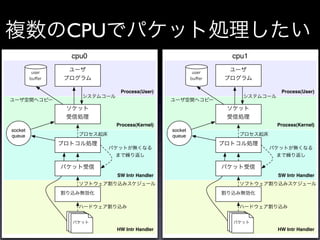 CPU
         cpu0                              cpu1



                 Process(User)                     Process(User)




                Process(Kernel)                   Process(Kernel)
socket                            socket
queue                             queue




                SW Intr Handler                   SW Intr Handler




                HW Intr Handler                   HW Intr Handler
 