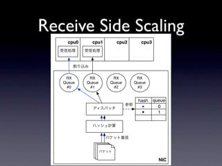 Receive Side Scaling
     cpu0     cpu1     cpu2      cpu3




    RX       RX       RX       RX
   Queue    Queue    Queue    Queue
    #0       #1       #2       #3


                               hash     queue
                                ■         0
                                ■         1




                                          NIC
 