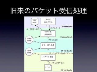 Process(User)




         Process(Kernel)
socket
queue




 input   SW Intr Handler
queue




         HW Intr Handler
 