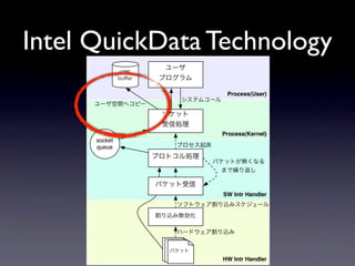 Intel QuickData Technology
                 Process(User)




                Process(Kernel)
      socket
      queue




                SW Intr Handler




                HW Intr Handler
 