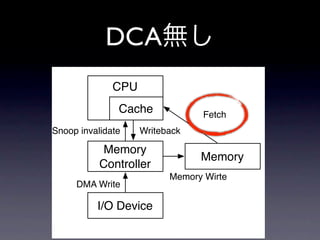 DCA
              CPU
               Cache             Fetch
Snoop invalidate    Writeback

            Memory
                                Memory
           Controller
                          Memory Wirte
     DMA Write

          I/O Device
 