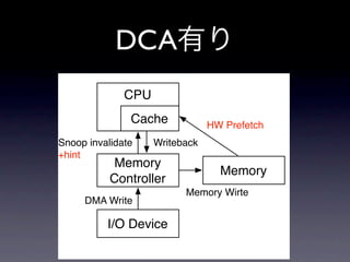 DCA
              CPU
               Cache            HW Prefetch
Snoop invalidate    Writeback
+hint
            Memory
                                  Memory
           Controller
                          Memory Wirte
     DMA Write

          I/O Device
 