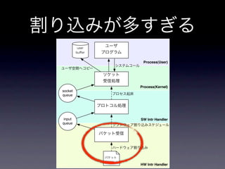 Process(User)




         Process(Kernel)
socket
queue




 input   SW Intr Handler
queue




         HW Intr Handler
 