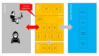 DBDB
Storage
Storage
Storage
VM
Storage
VM
VM
Backup
Audit
Security
Center
Monitor
ing
VM
VM
VM
Subnet
Subnet
Virtual
Appliance
 