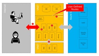 DBDB
Storage
Storage
Storage
VM
Storage
VM
VM
Backup
Audit
Security
Center
Monitor
ing
VM
VM
VM
Subnet
Subnet
Virtual
Appliance
 