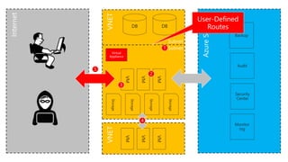 DBDB
Storage
Storage
Storage
VM
Storage
VM
VM
Backup
Audit
Security
Center
Monitor
ing
VM
VM
VM
Subnet
Subnet
Virtual
Appliance
 
