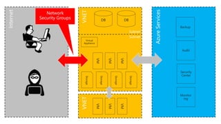 DBDB
Storage
Storage
Storage
VM
Storage
VM
VM
Backup
Audit
Security
Center
Monitor
ing
VM
VM
VM
Subnet
Subnet
Virtual
Appliance
 
