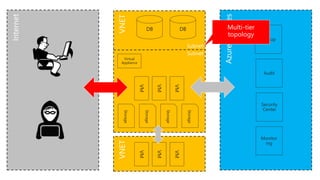 DBDB
Storage
Storage
Storage
VM
Storage
VM
VM
Backup
Audit
Security
Center
Monitor
ing
VM
VM
VM
Subnet
Subnet
Virtual
Appliance
 