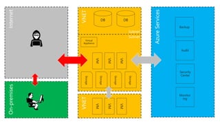 DBDB
Storage
Storage
Storage
VM
Storage
VM
VM
Backup
Audit
Security
Center
Monitor
ing
VM
VM
VM
Subnet
Subnet
Virtual
Appliance
 
