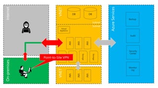 DBDB
Storage
Storage
Storage
VM
Storage
VM
VM
Backup
Audit
Security
Center
Monitor
ing
VM
VM
VM
Subnet
Subnet
Virtual
Appliance
 