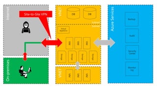 DBDB
Storage
Storage
Storage
VM
Storage
VM
VM
Backup
Audit
Security
Center
Monitor
ing
VM
VM
VM
Subnet
Subnet
Virtual
Appliance
 