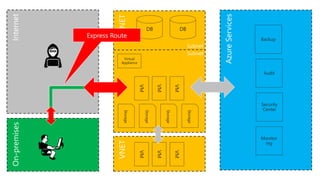 DBDB
Storage
Storage
Storage
VM
Storage
VM
VM
Backup
Audit
Security
Center
Monitor
ing
VM
VM
VM
Subnet
Subnet
Virtual
Appliance
 