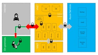 DBDB
Storage
Storage
Storage
VM
Storage
VM
VM
Backup
Audit
Security
Center
Monitor
ing
VM
VM
VM
Subnet
Subnet
Virtual
Appliance
 