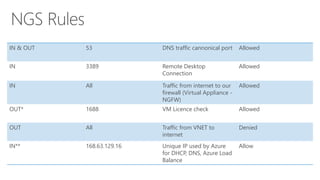 IN & OUT 53 DNS traffic cannonical port Allowed
IN 3389 Remote Desktop
Connection
Allowed
IN All Traffic from internet to our
firewall (Virtual Appliance -
NGFW)
Allowed
OUT* 1688 VM Licence check Allowed
OUT All Traffic from VNET to
internet
Denied
IN** 168.63.129.16 Unique IP used by Azure
for DHCP, DNS, Azure Load
Balance
Allow
 