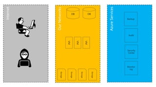 DBDB
Storage
Storage
Storage
VM
Storage
VM
VM
Backup
Audit
Security
Center
Monitor
ing
 