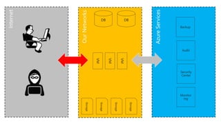 DBDB
Storage
Storage
Storage
VM
Storage
VM
VM
Backup
Audit
Security
Center
Monitor
ing
 