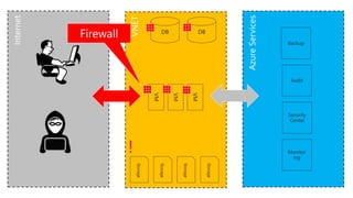 DBDB
Storage
Storage
Storage
VM
Storage
VM
VM
Backup
Audit
Security
Center
Monitor
ing
!
 