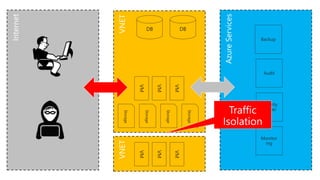 DBDB
Storage
Storage
Storage
VM
Storage
VM
VM
Backup
Audit
Security
Center
Monitor
ing
VM
VM
VM
 