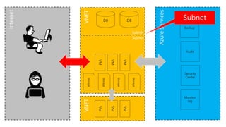 DBDB
Storage
Storage
Storage
VM
Storage
VM
VM
Backup
Audit
Security
Center
Monitor
ing
VM
VM
VM
Subnet
Subnet
 