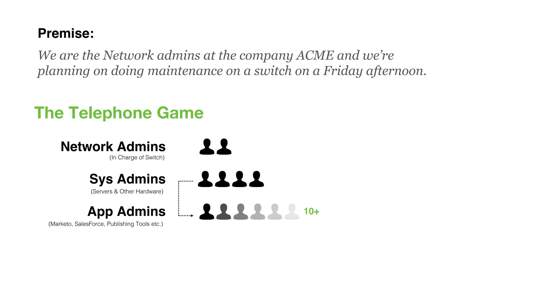 Premise:
We are the Network admins at the company ACME and we’re
planning on doing maintenance on a switch on a Friday afternoon.
Network Admins
Sys Admins
App Admins 10+
(Marketo, SalesForce, Publishing Tools etc.)
(Servers & Other Hardware)
(In Charge of Switch)
The Telephone Game
 