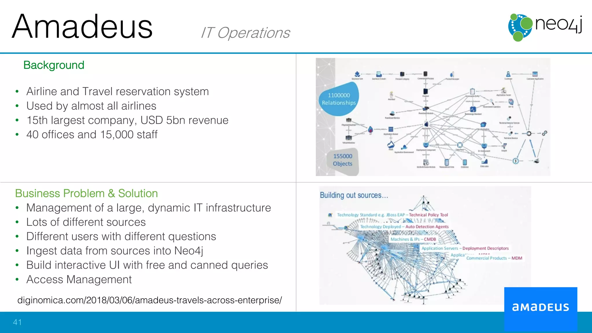 Background
• Airline and Travel reservation system
• Used by almost all airlines
• 15th largest company, USD 5bn revenue
• 40 offices and 15,000 staff
Business Problem & Solution
• Management of a large, dynamic IT infrastructure
• Lots of different sources
• Different users with different questions
• Ingest data from sources into Neo4j
• Build interactive UI with free and canned queries
• Access Management
Amadeus IT Operations
41
diginomica.com/2018/03/06/amadeus-travels-across-enterprise/
 