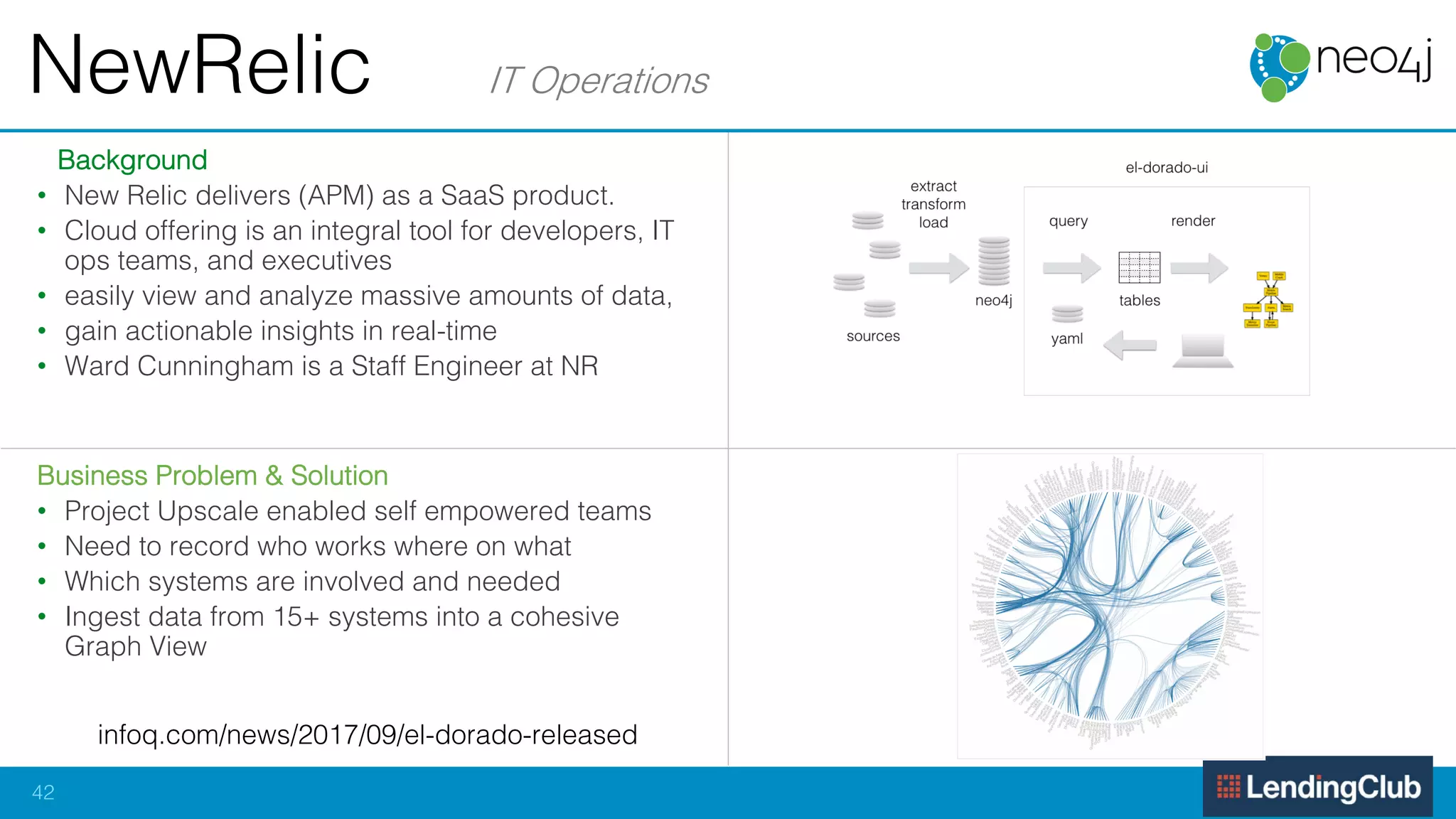 Background
• New Relic delivers (APM) as a SaaS product.
• Cloud offering is an integral tool for developers, IT
ops teams, and executives
• easily view and analyze massive amounts of data,
• gain actionable insights in real-time
• Ward Cunningham is a Staff Engineer at NR
Business Problem & Solution
• Project Upscale enabled self empowered teams
• Need to record who works where on what
• Which systems are involved and needed
• Ingest data from 15+ systems into a cohesive
Graph View
NewRelic IT Operations
42
infoq.com/news/2017/09/el-dorado-released
 