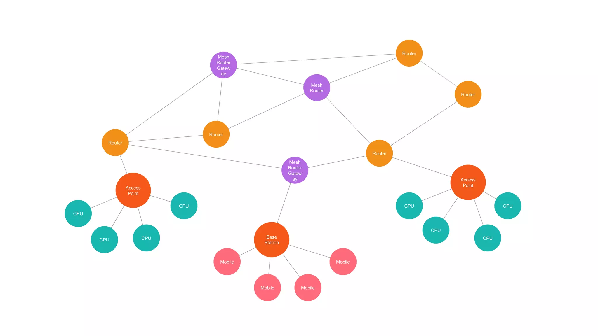 Mesh
Router
Gatew
ay
Router
Router
Router
Mesh
Router
Router
Router
Mesh
Router
Gatew
ay
Access
Point
CPU
CPU CPU
CPU
Mobile
Mobile Mobile
Mobile
Base
Station
CPU
CPU
CPU
CPU
Access
Point
 